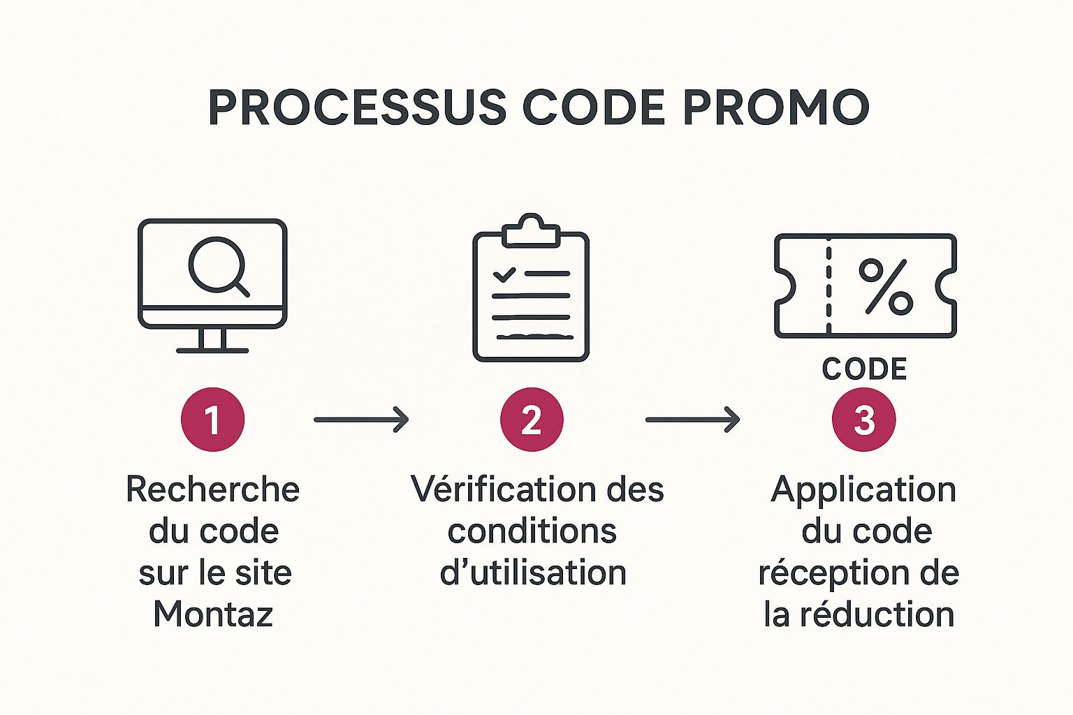 Infographic about code promo montaz
