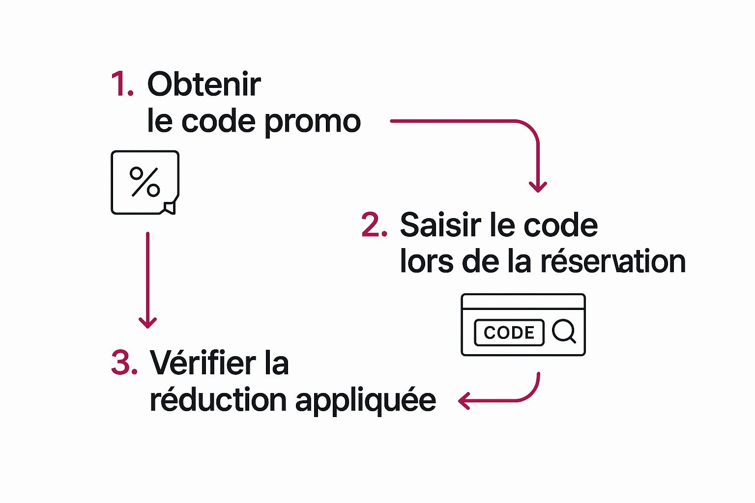 Infographic about code promo virtuo