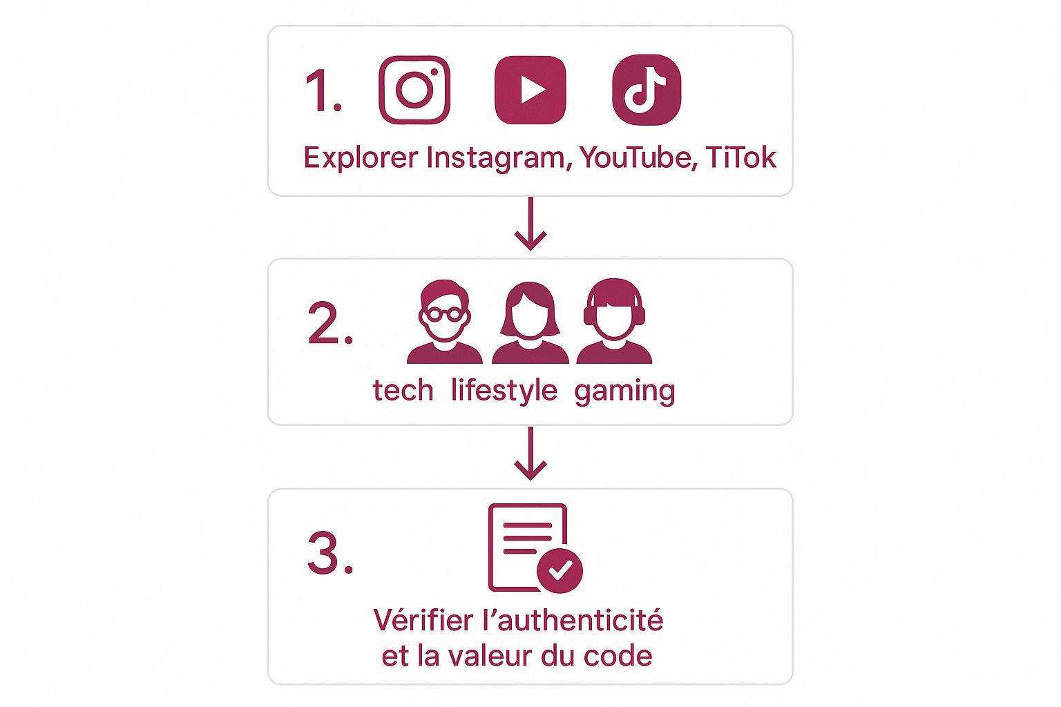 Infographic about code promo samsung influenceur