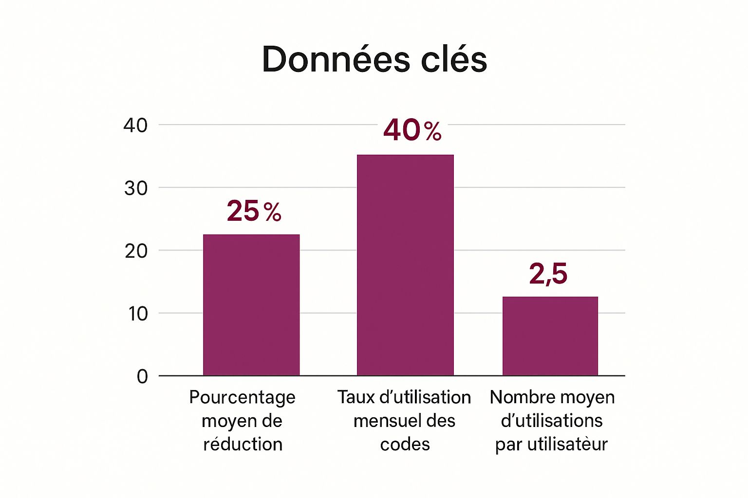 Infographie montrant l'utilisation moyenne des codes promo dans le e-commerce, avec des barres pour le pourcentage de réduction, le taux d'utilisation et le nombre d'utilisations par personne.
