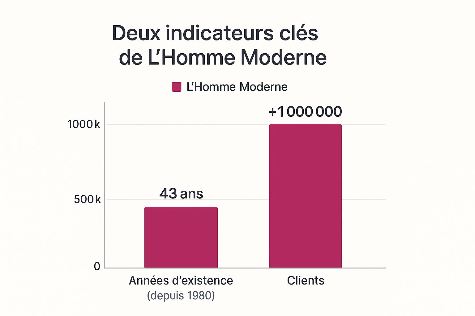 Infographie comparant les années d'existence et le nombre de clients de L'Homme Moderne