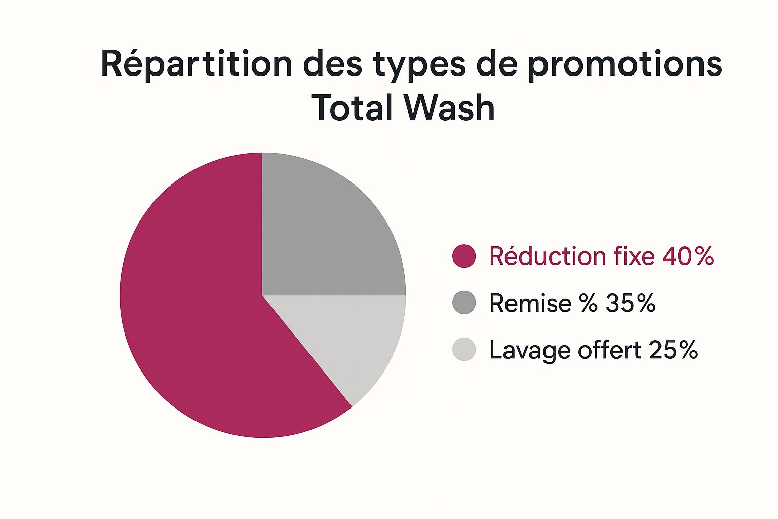 Infographic about code promo total wash