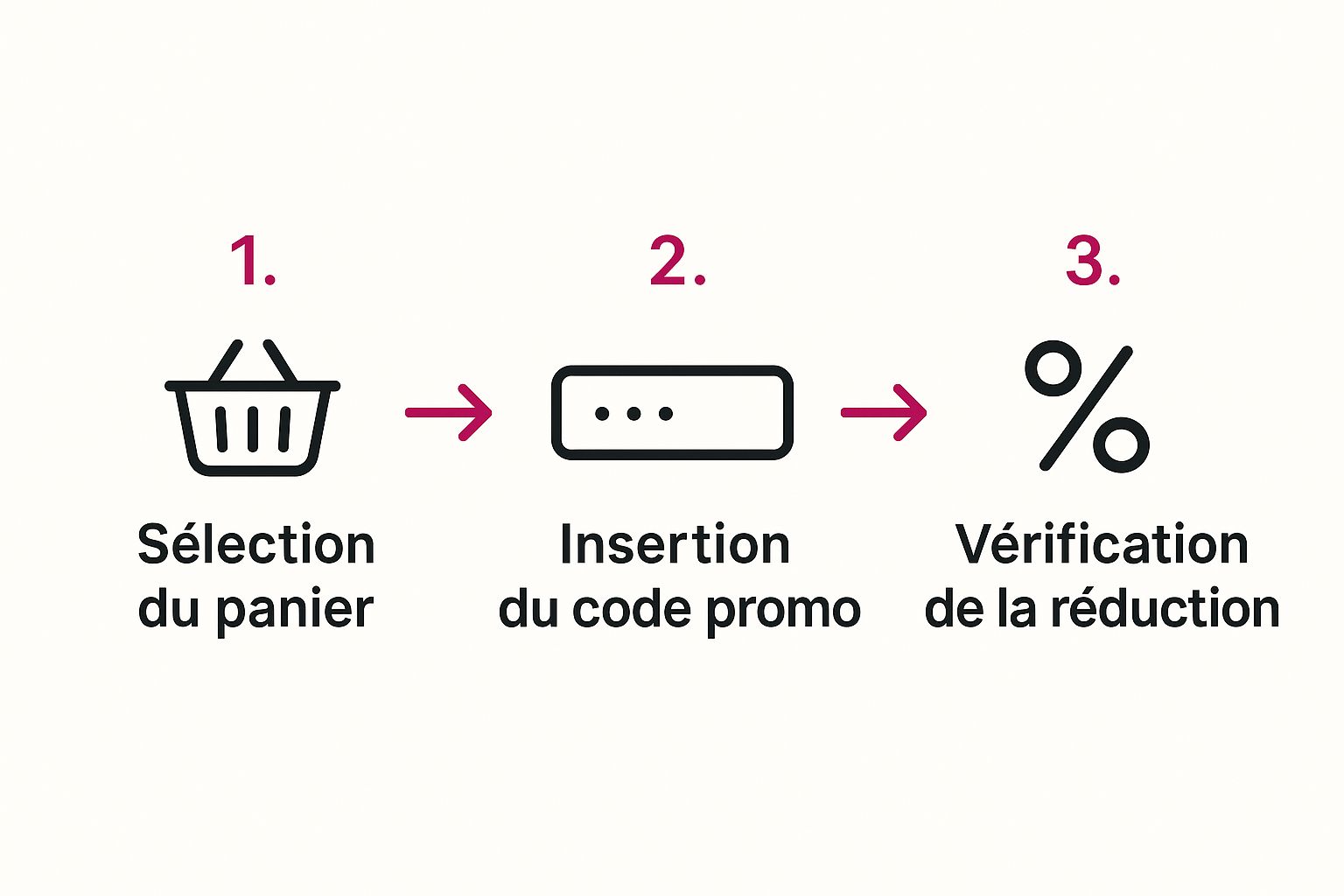 Infographie montrant les étapes pour appliquer un coupon AliExpress : panier, insertion du code, vérification de la réduction.