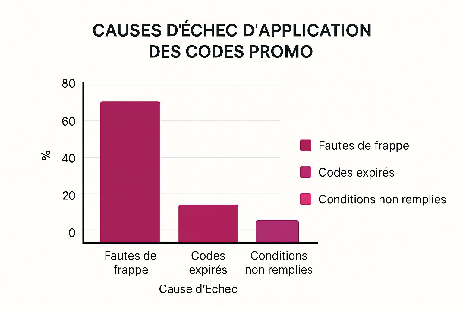 Infographie montrant la distribution des causes d'échec d'application des codes promo : Fautes de frappe 80%, Codes expirés 15%, Conditions non remplies 5%.