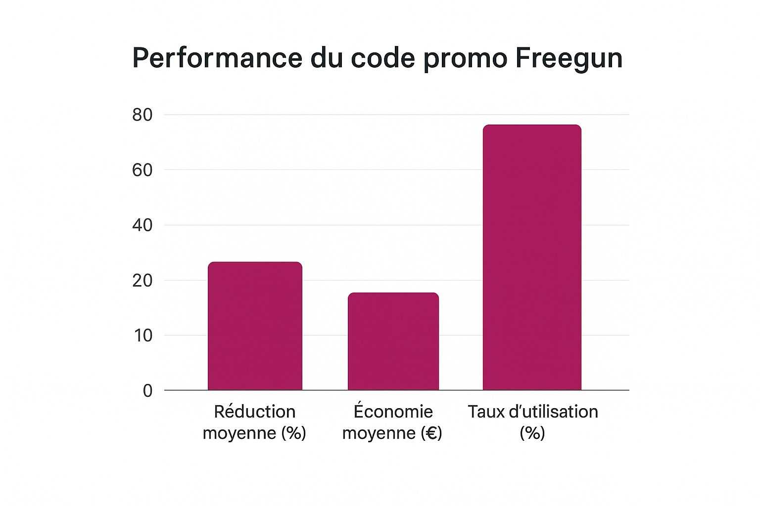 Infographic about code promo freegun